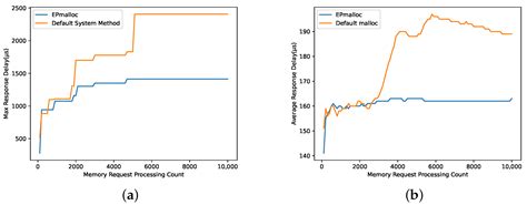 Memory Allocation Strategy in Edge Programmable Logic Controllers Based ...