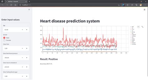Image result for Heart Diseases Stages Prediction Using Machine Learning