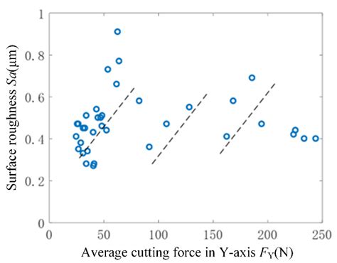 Investigation on the Surface Integrity of 40Cr Steel Machined by Rotary ...