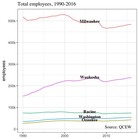 Population & Employment Trends in the Milwaukee Area – Marquette University Law School Faculty Blog