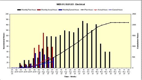Image result for Labour Histogram Example