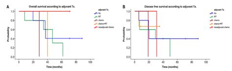 Primary Angiosarcoma of the Breast: A Single-Center Retrospective Study ...