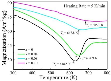Magnetic Properties and Microstructure of FeCoNi(CuAl)0.8Snx (0 ≤ x ≤ 0 ...