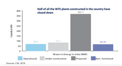 Waste to Energy OR Waste of Energy – Stonesoup Shop