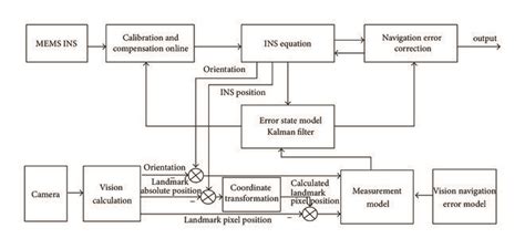 Image result for Integration Method