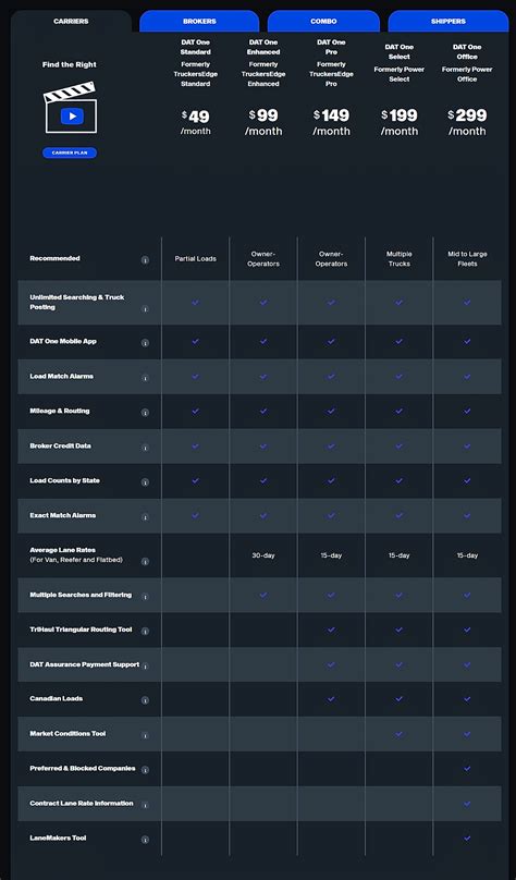 Image result for Dat Load Board Sample