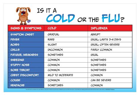 is It The Cold or a Flu Poster - Cold Symptoms vs Flu Symptoms - School ...