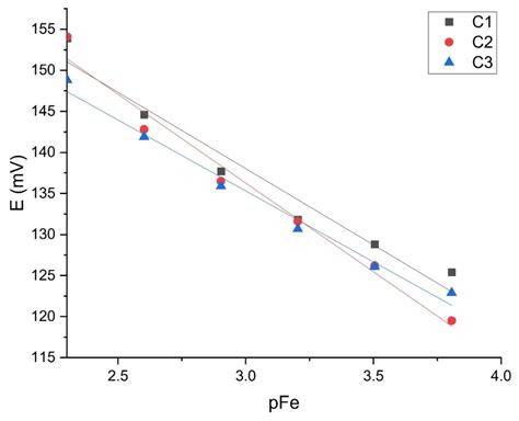 Potentiometric Response of Solid-State Sensors Based on Ferric ...