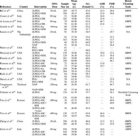 Image result for Meta-Analysis Basic Table