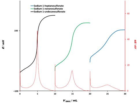 Potentiometric Surfactant Sensor Based on 1,3-Dihexadecyl-1H-benzo[d ...