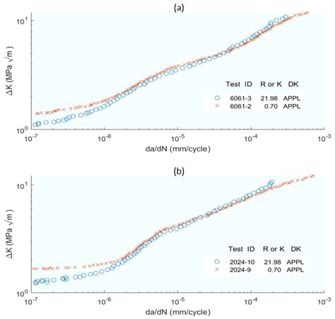 A Literature Review of Incorporating Crack Tip Plasticity into Fatigue ...