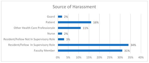Challenges and Obstacles Faced by Trainee Female Physicians: An ...