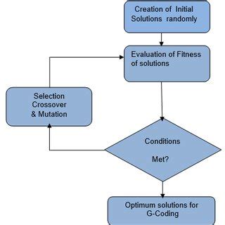 Image result for Genetic Algorithm Python Flowchart