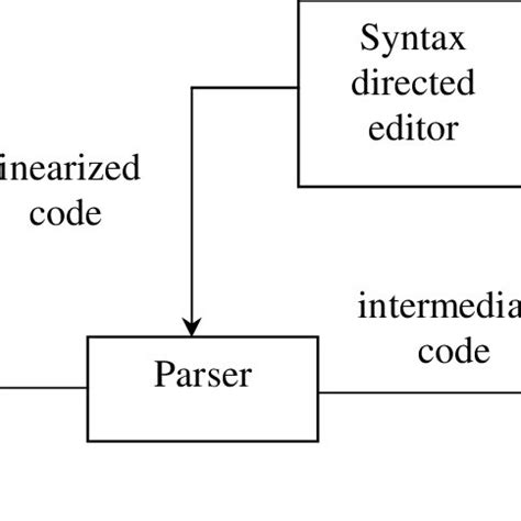 Image result for Plankalkul Programming Language Compiler