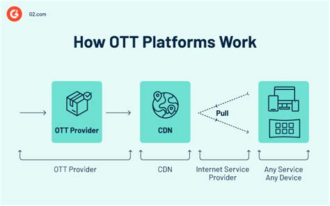 Image result for Ott Tutorial