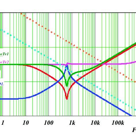 Image result for Bode Plot Closed Loop
