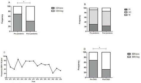 Pandemic-Driven Shifts in Epstein-Barr Virus (EBV) Epidemiology: Single ...