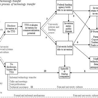 Image result for Models of Technology Transfer