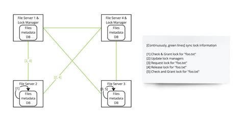 Image result for File Locking Explained