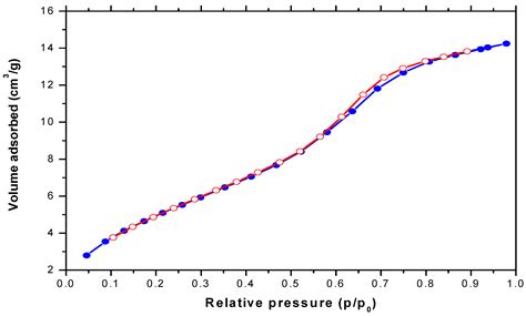 Behavior of Silica Nanoparticles Synthesized from Rice Husk Ash by the ...