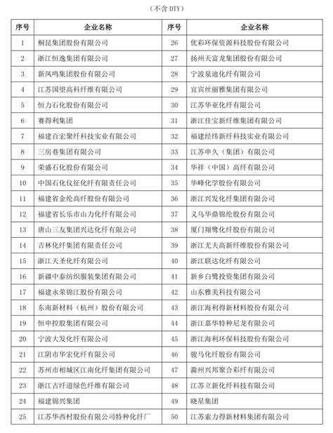 2022年中国化纤行业产量预排名发布_名单_涤纶_数据