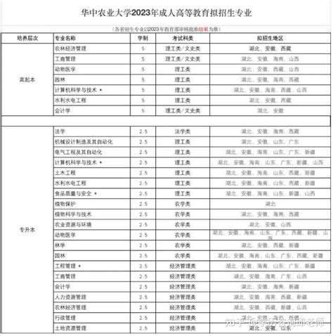 2023年华中农业大学成人高考专升本报名链接 - 知乎