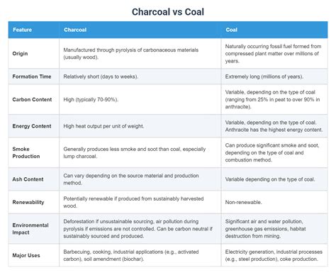Charcoal vs Coal
