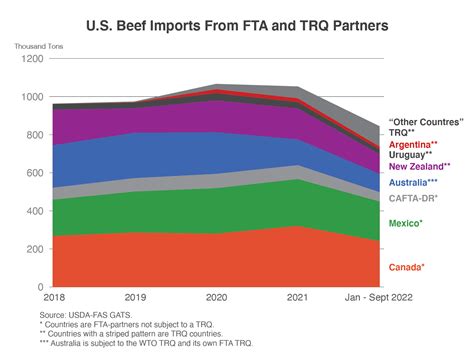 Reviewing the Tariff-Rate Quotas for U.S. Beef Imports | USDA Foreign ...