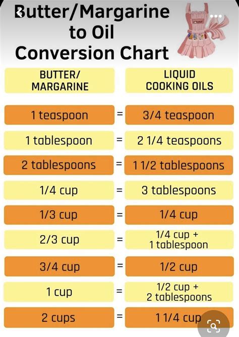Pin by Deborah Atchley on Kitchen Tips | Substitute butter for oil ...