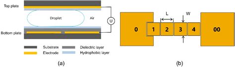 Transitional Electrodes in Electrowetting-Based Droplet Dispensing