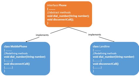 Image result for Java Interface Tutorial