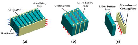 A Review of Thermal Management and Heat Transfer of Lithium-Ion Batteries