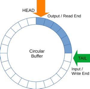 Image result for Circular buffer Data Structure