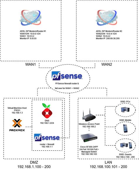 pfSense Router Setup with Cable Modem 的图像结果