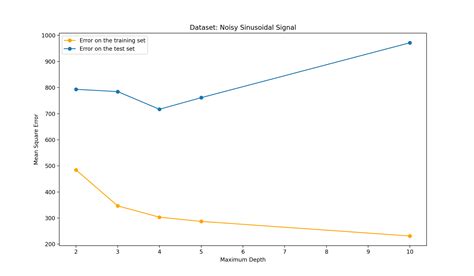 Image result for Decision Tree Regression Algorithm Block Diagram
