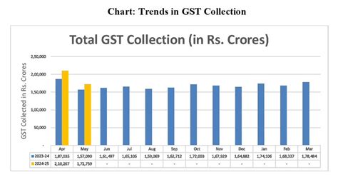 GST collection at Rs 1.73 lakh cr, falls in May compared to April but ...