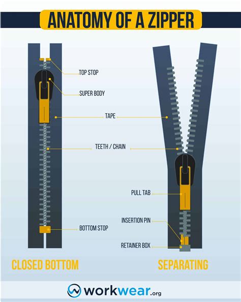 Zipper Parts Names at Skye Clarey blog