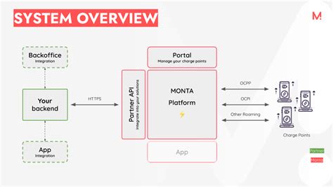 Partner Center API Integration Process 的图像结果