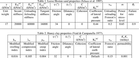 Image result for Subgrade Modulus Table