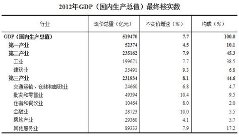 实务必备 | 现实中的GDP是怎么算出来的？_企业