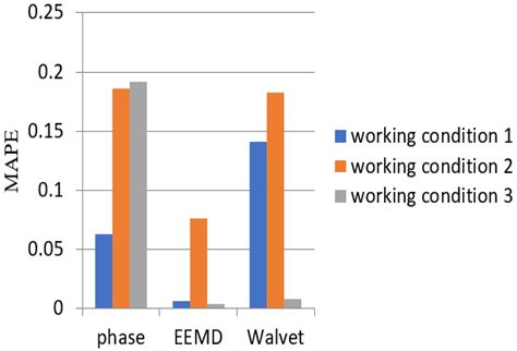 Performance Prediction of Rolling Bearing Using EEMD and WCDPSO-KELM ...