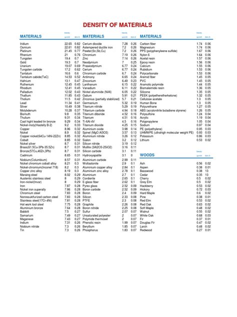 Density Materials | PDF