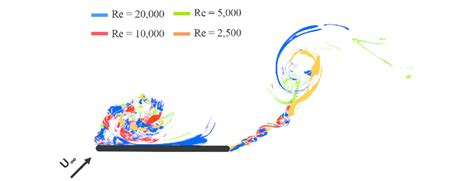 Image result for Dye Flow Visualization