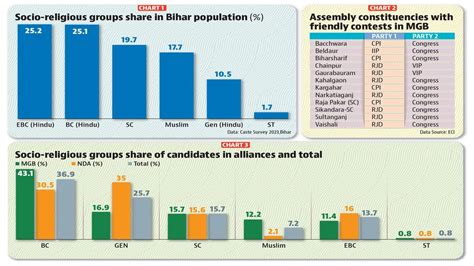 Bihar polls: Upper castes favourites of both NDA & MGB