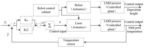 Closed-Loop Control of Melt Pool Temperature during Laser Metal Deposition