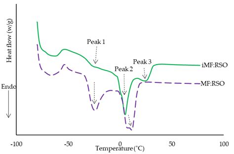 The Influence of Interesterification on the Thermal and Technological ...
