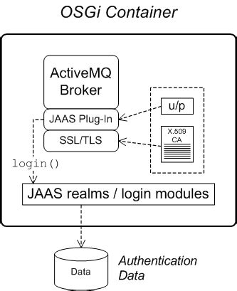 1.2. Apache ActiveMQ Security | Security Guide | Red Hat AMQ | 6.2 ...