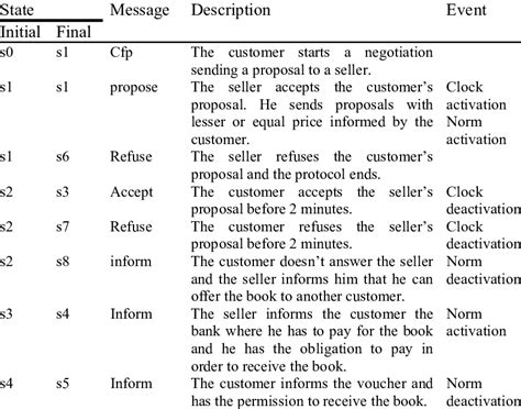 Image result for Protocol State Machine