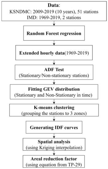 Reconstruction of Urban Rainfall Measurements to Estimate the ...