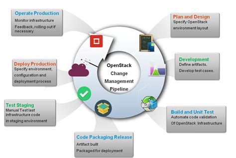 Image result for OpenStack Setup